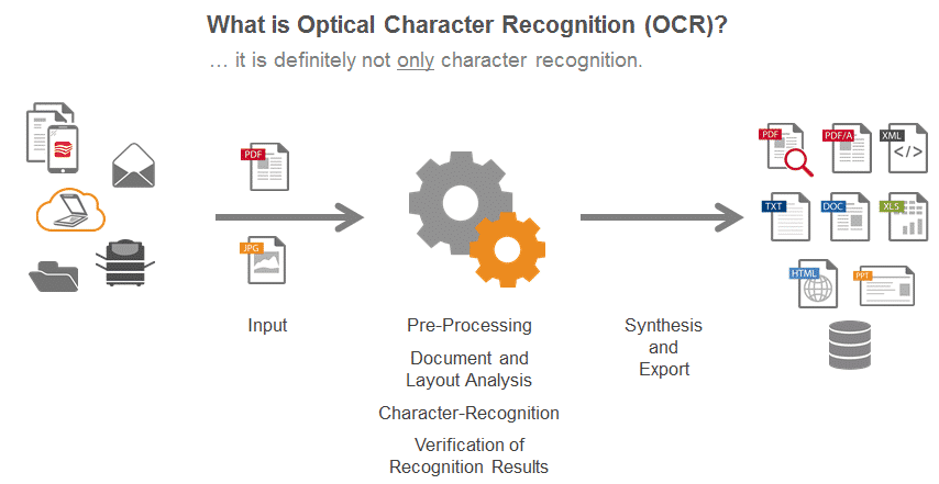 OCR process at FPT Software