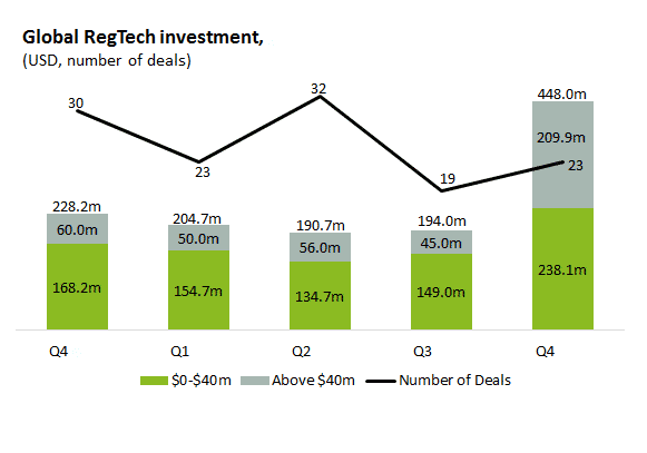 Tỉ lệ đầu tư vào Regtech trên toàn cầu ngày càng tăng