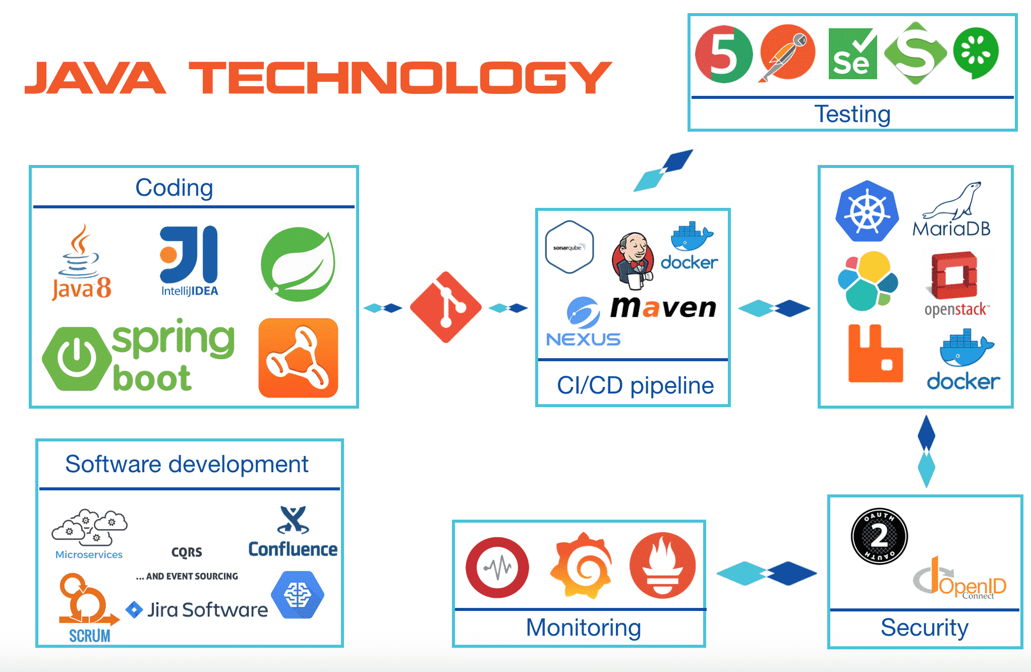 Java Developers always update the latest technology to bring the best products to customers