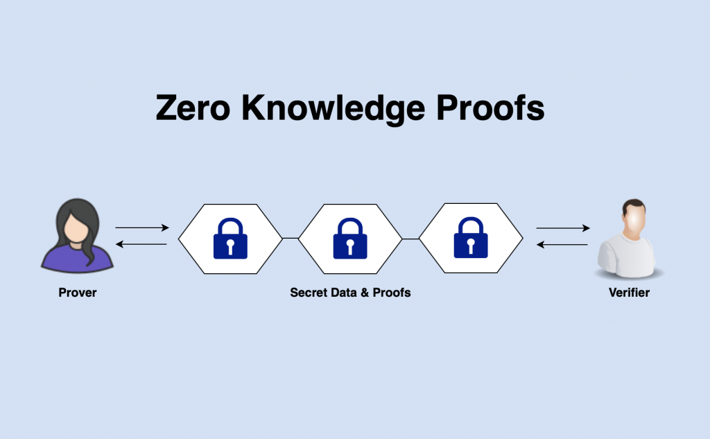 một số quốc gia và các tập đoàn lớn hiện đang nghiên cứu các giải pháp dựa trên Zero Knowledge Proof (ZKP).