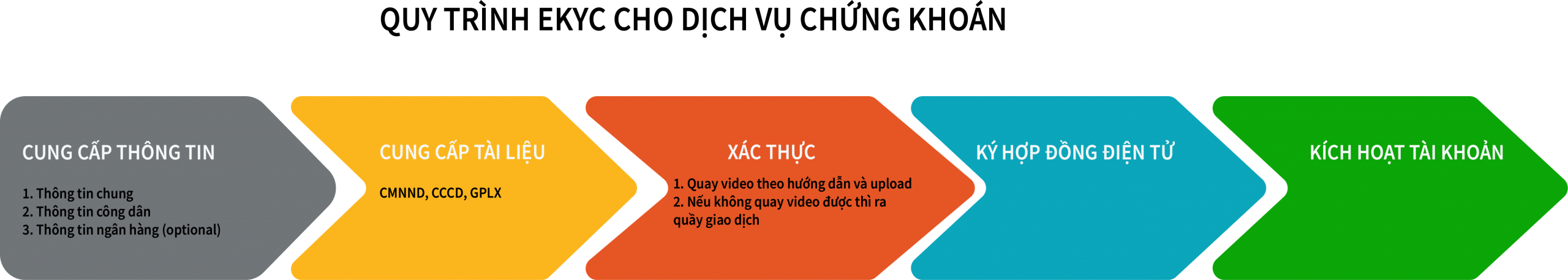 Quy trình eKYC cho dịch vụ chứng khoán