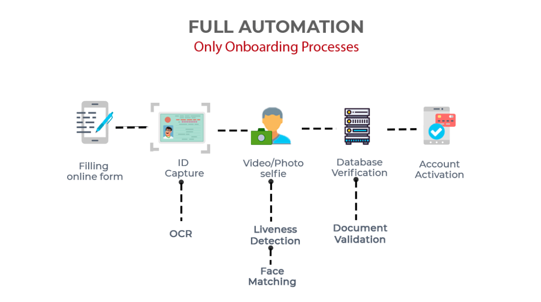 implement eKYC solution