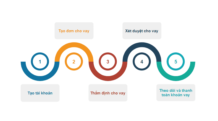 Quy trình ứng dụng eKYC vào cho vay tiêu dùng tại Innotech Việt Nam