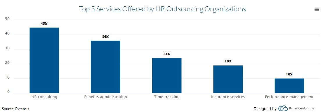 Top 5 dịch vụ quản lý nhân sự thuê ngoài được cung cấp bởi các doanh nghiệp/tổ chức