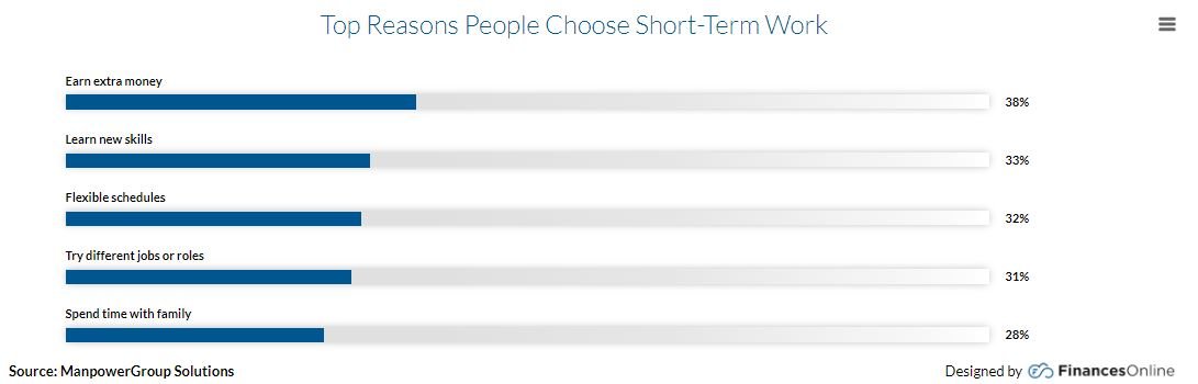  Những lý do hàng đầu khiến mọi người chọn công việc ngắn hạn